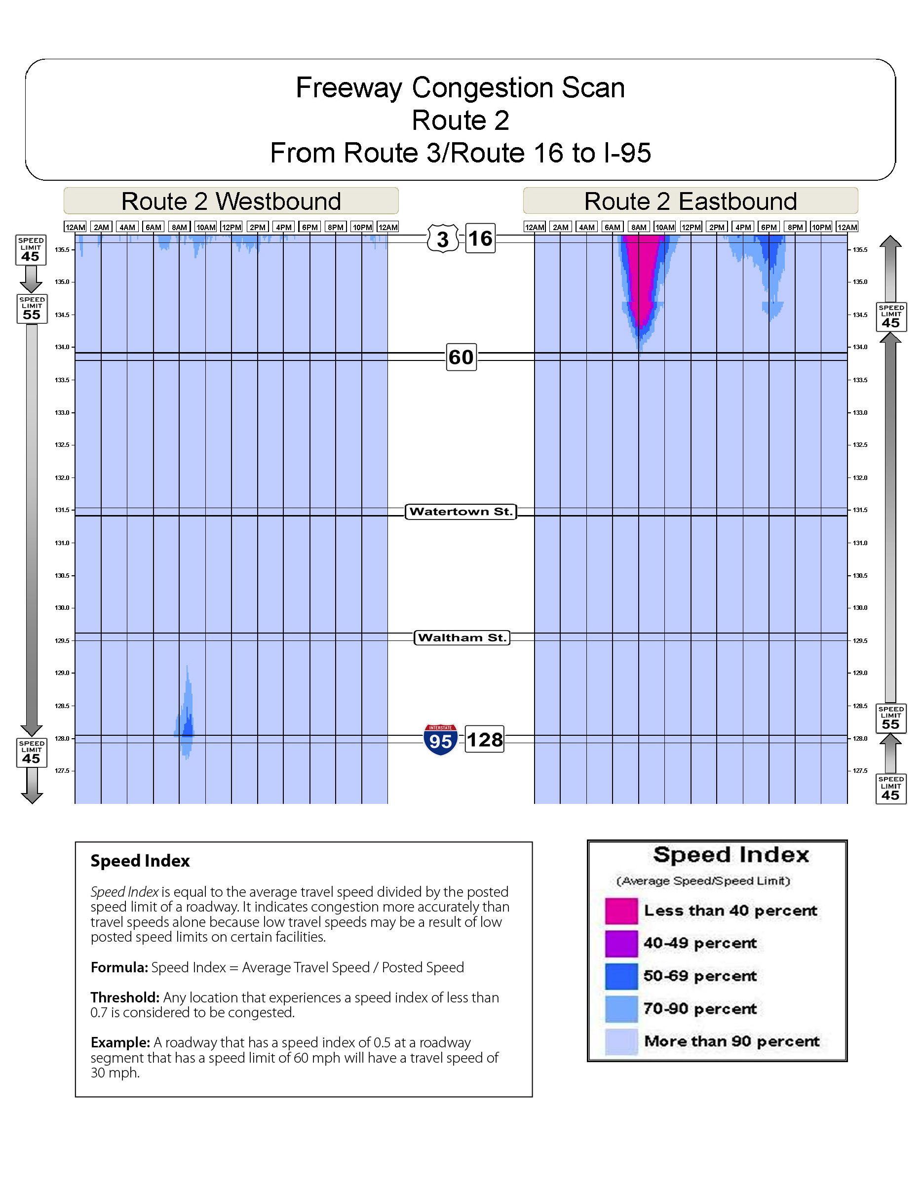 Congestion scan for Route 2 from Alewife to I 95.